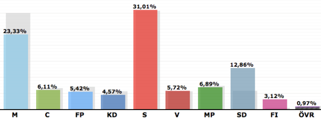 Riksdagsvalet 2014 slutgiltig sammanräkning
